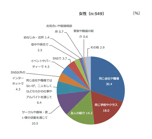 交際相手との出会いのきっかけ(交際経験がある人)